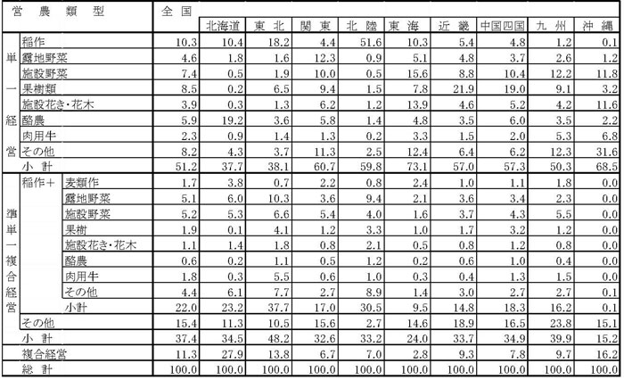 15年3月営農類型別認定状況（表7）