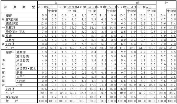 15年3月営農類型別認定状況（表8）