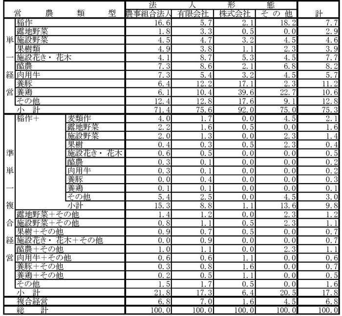 15年3月営農類型別認定状況（表9）