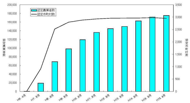 15年9月認定推移