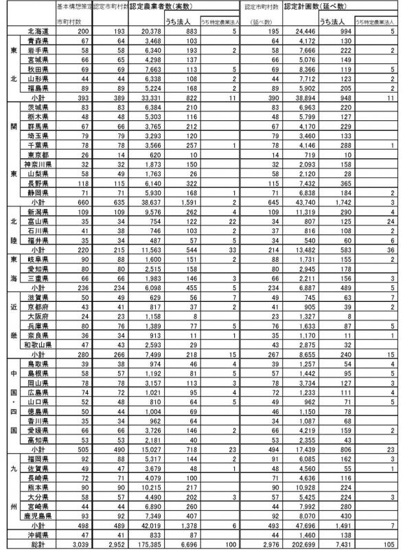 15年9月認定実績（都道府県別）