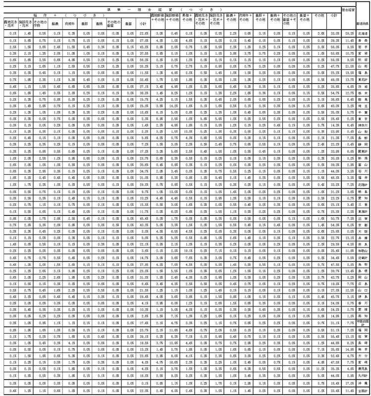 16年3月都道府県別営農類型別構成比2
