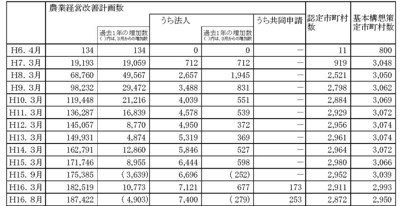 16年8月認定状況