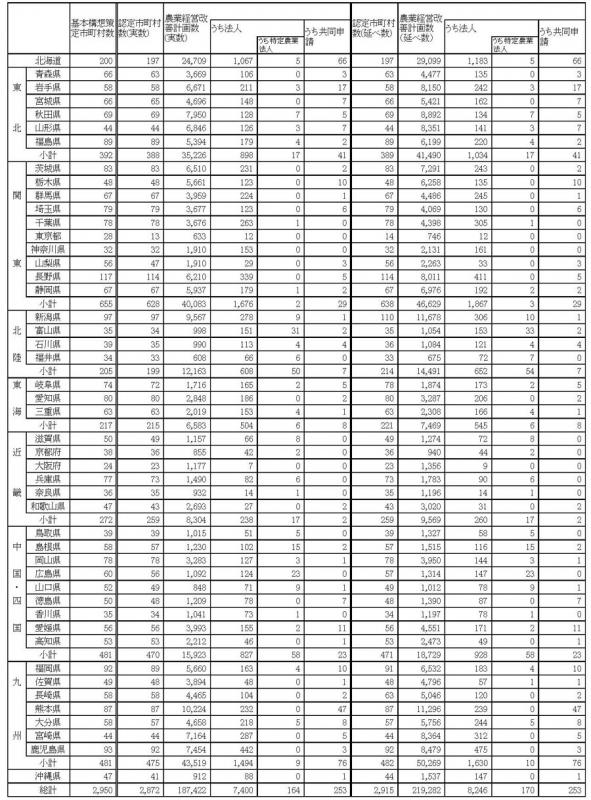 16年8月認定状況（都道府県別）