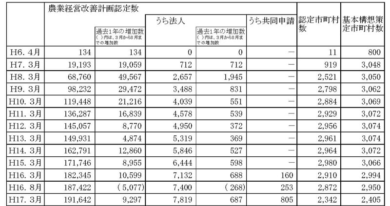 17年3月認定状況