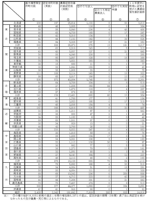 17年3月認定状況（都道府県別）