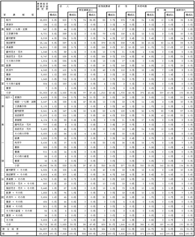 17年3月営農類型別認定状況（総数、法人、新規就農者等）