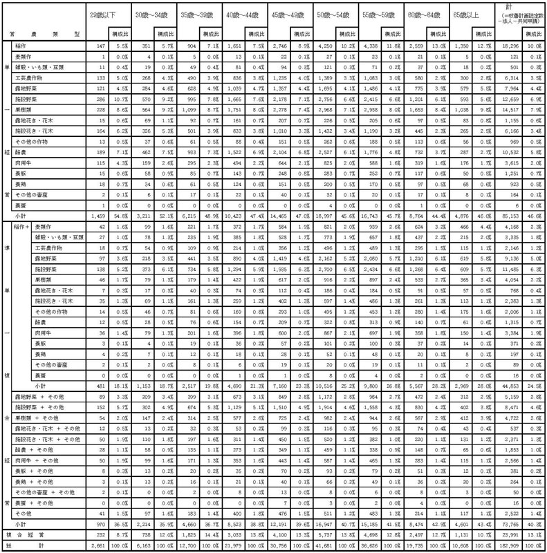 17年3月営農類型別認定状況（年齢別）