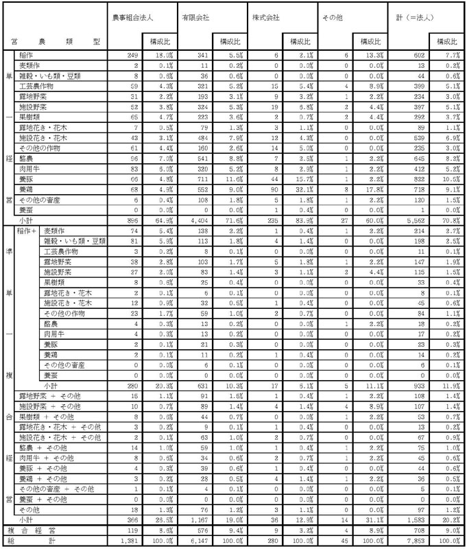 17年3月営農類型別認定状況（法人形態別）