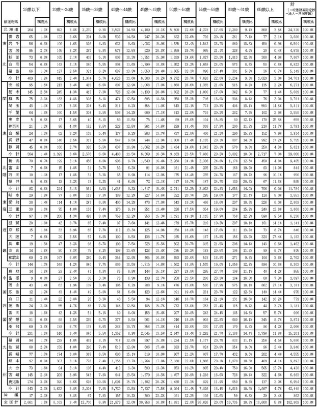 17年3月都道府県別認定状況（年齢別）