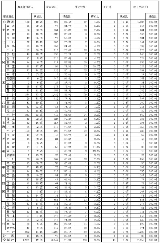 17年3月都道府県別認定状況及び構成比（法人形態別）