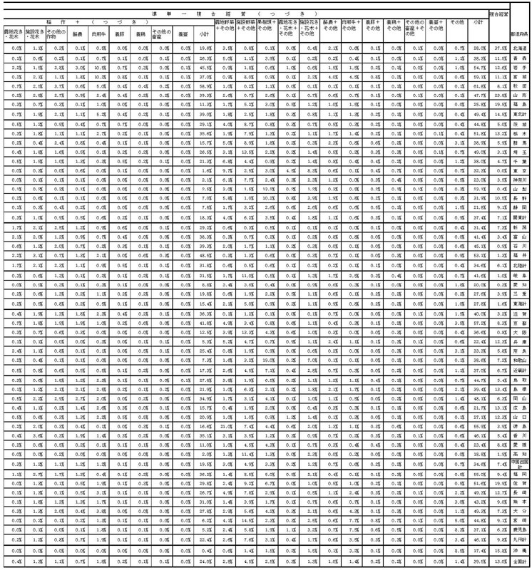 17年3月都道府県別営農類型別構成比2