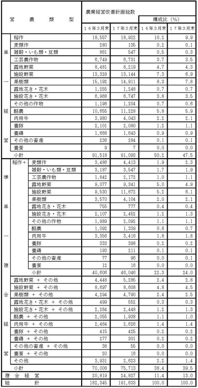 17年3月営農類型別認定状況（前年比較）