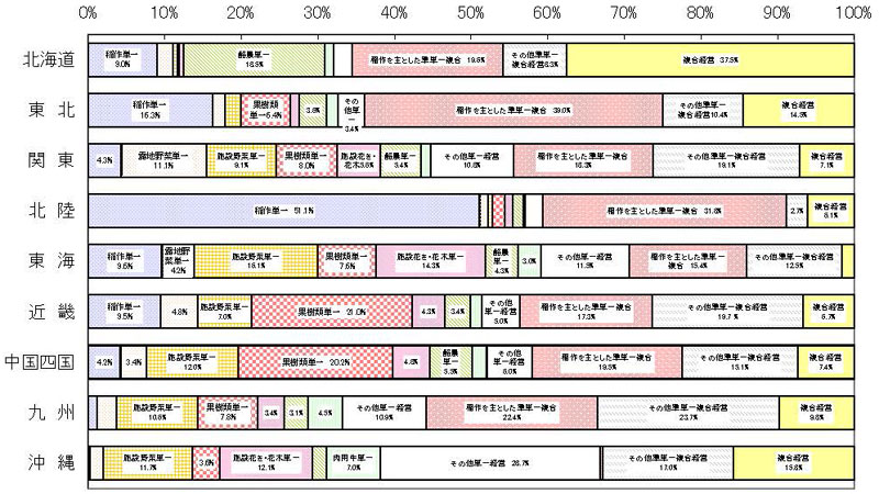 17年3月営農類型別認定状況（ブロック別）グラフ