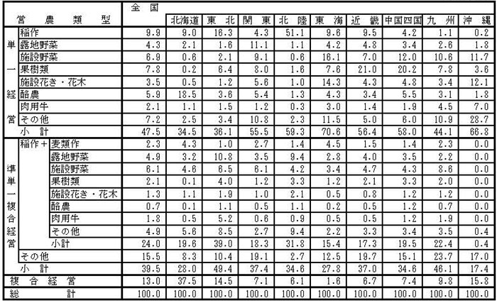 17年3月営農類型別認定状況（ブロック別）