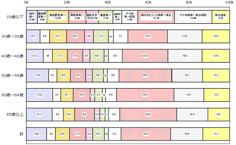 17年3月営農類型別認定状況（年齢別）グラフ