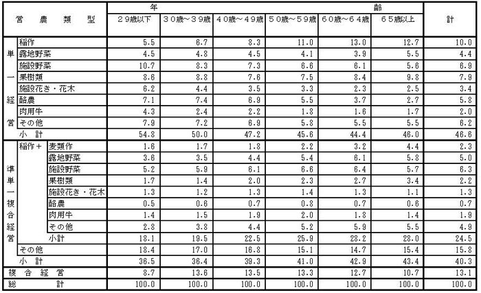 17年3月営農類型別認定状況（年齢別）