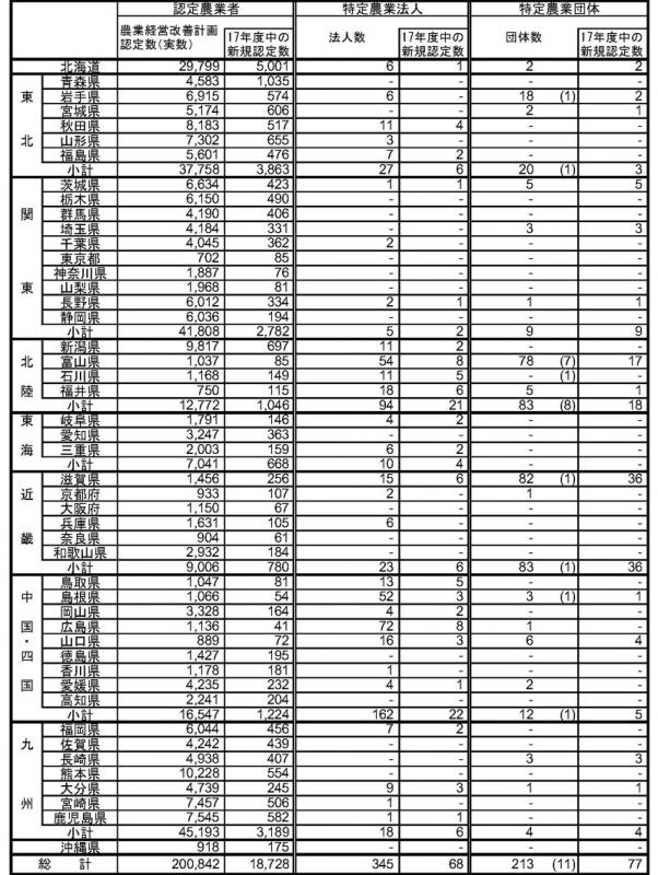 18年3月認定状況（都道府県別）