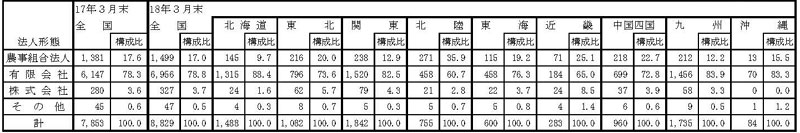 18年3月法人形態別認定状況