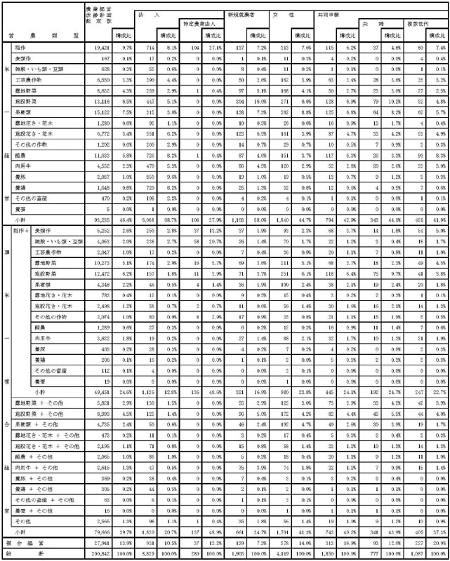 18年3月営農類型別認定状況（総数、法人、新規就農者等）