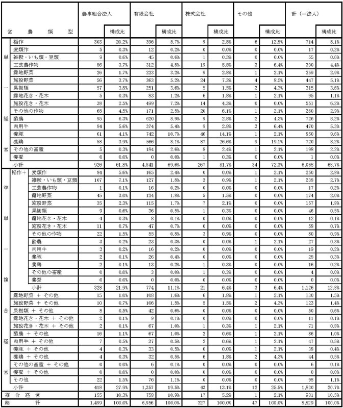 18年3月営農類型別認定状況（法人形態別）