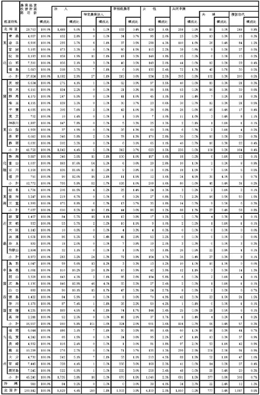 18年3月都道府県別認定状況（総数、法人、新規就農者等）