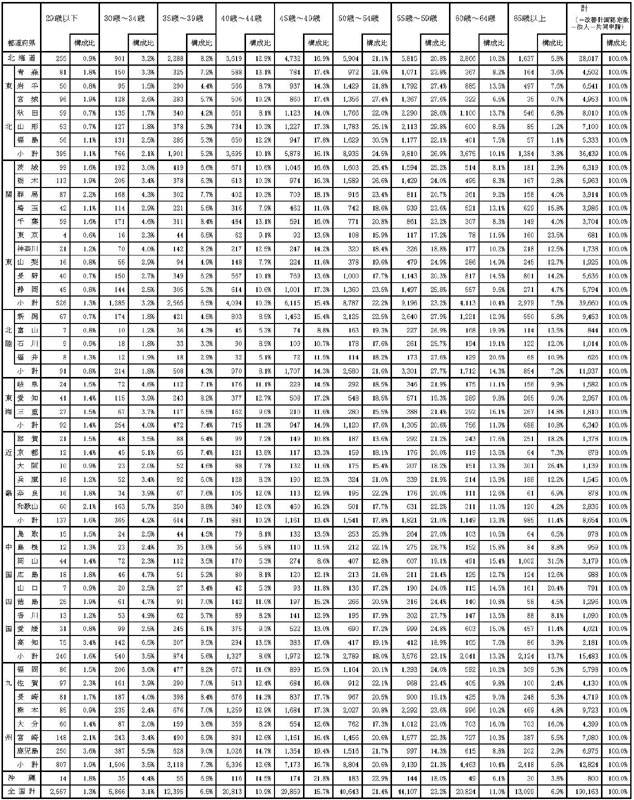 18年3月都道府県別認定状況（年齢別）