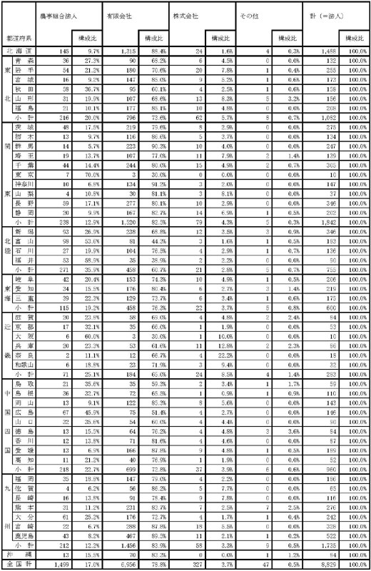 18年3月都道府県別認定状況及び構成比