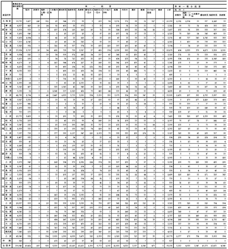 18年3月都道府県別営農類型別認定状況1