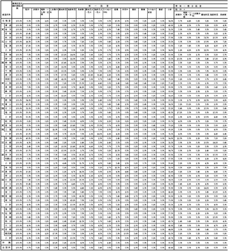 18年3月都道府県別営農類型別構成比1