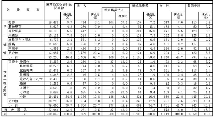 18年3月営農類型別認定状況