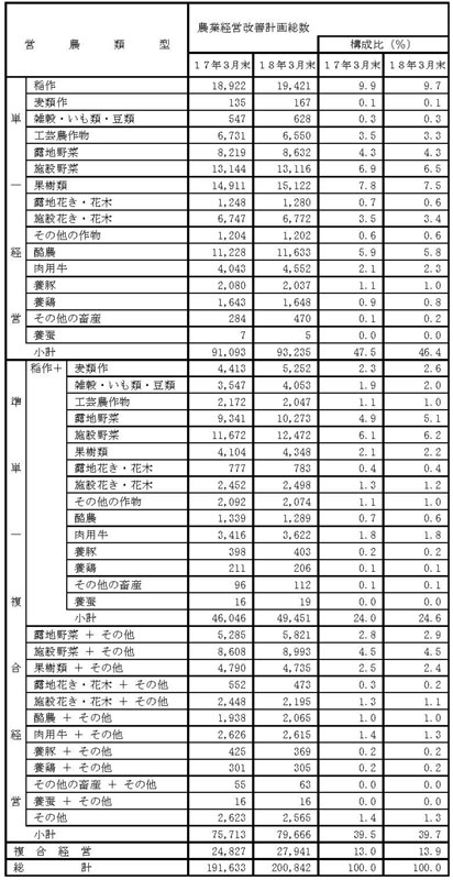 18年3月営農類型別認定状況（前年比較）