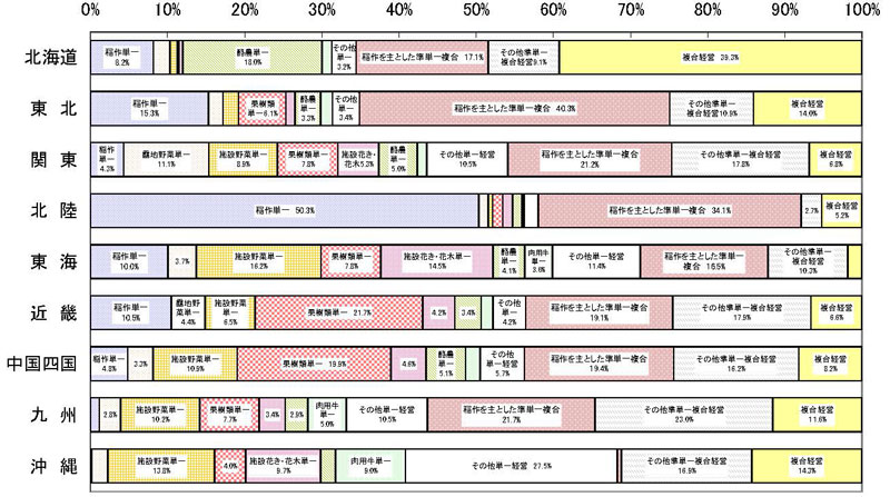 18年3月営農類型別認定状況（ブロック別）グラフ