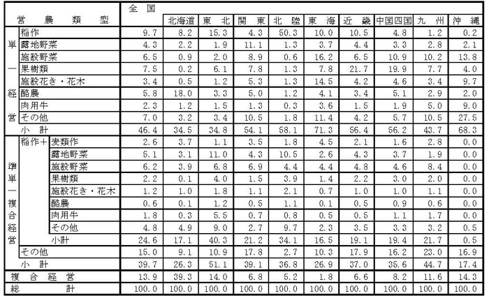 18年3月営農類型別認定状況（ブロック別）