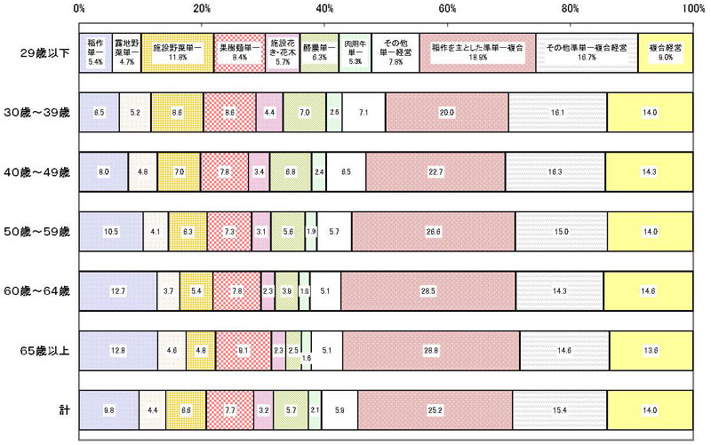 18年3月営農類型別認定状況（年齢別）グラフ