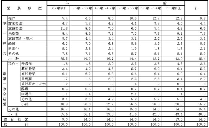 18年3月営農類型別認定状況（年齢別）