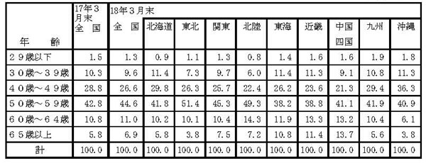 18年3月認定農業者の年齢構成