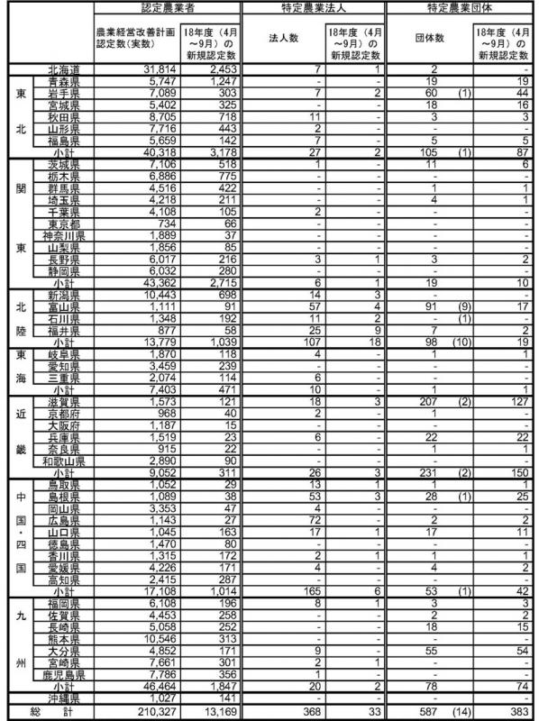 18年9月認定状況（都道府県別）
