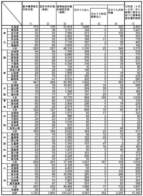 18年9月基本構想策定状況等（都道府県別）