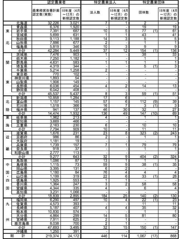 18年12月認定状況（都道府県別）