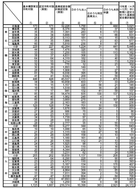 18年12月基本構想策定状況等（都道府県別）