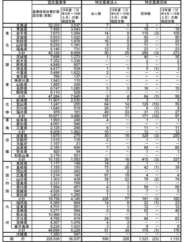 19年3月認定状況（都道府県別）