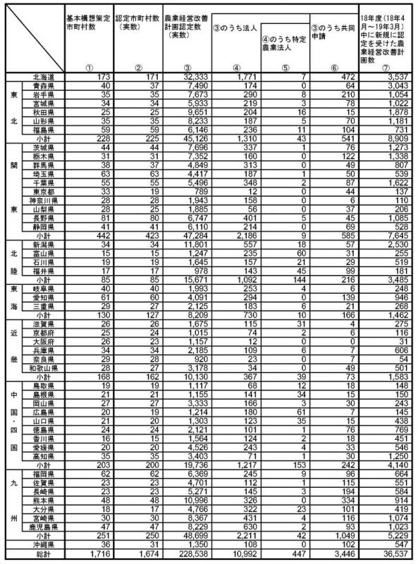 19年3月基本構想策定状況等（都道府県別）