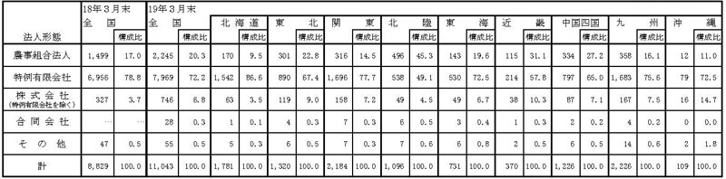 19年3月法人形態別認定状況