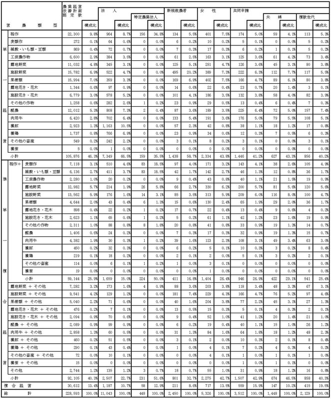 19年3月営農類型別認定状況（総数、法人、新規就農者等）