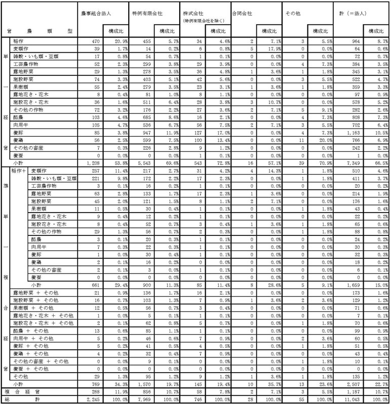 19年3月営農類型別認定状況（法人形態別）