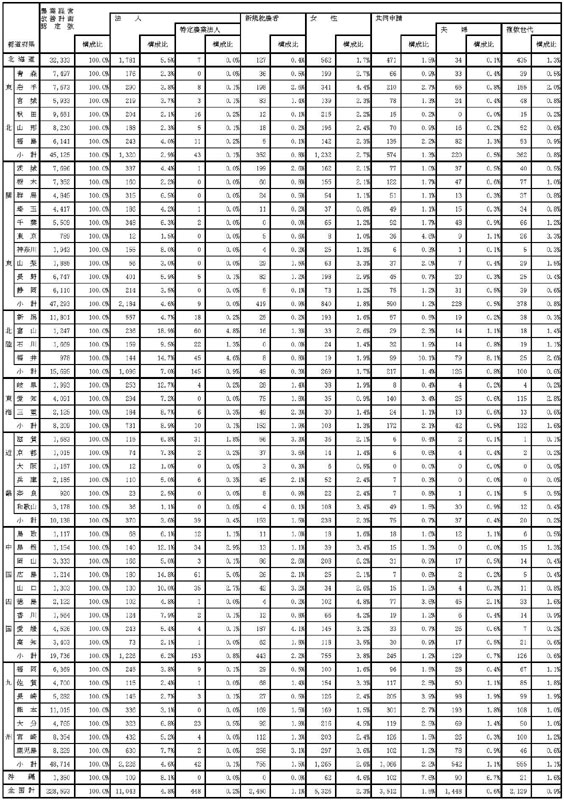 19年3月都道府県別認定状況（総数、法人、新規就農者等）