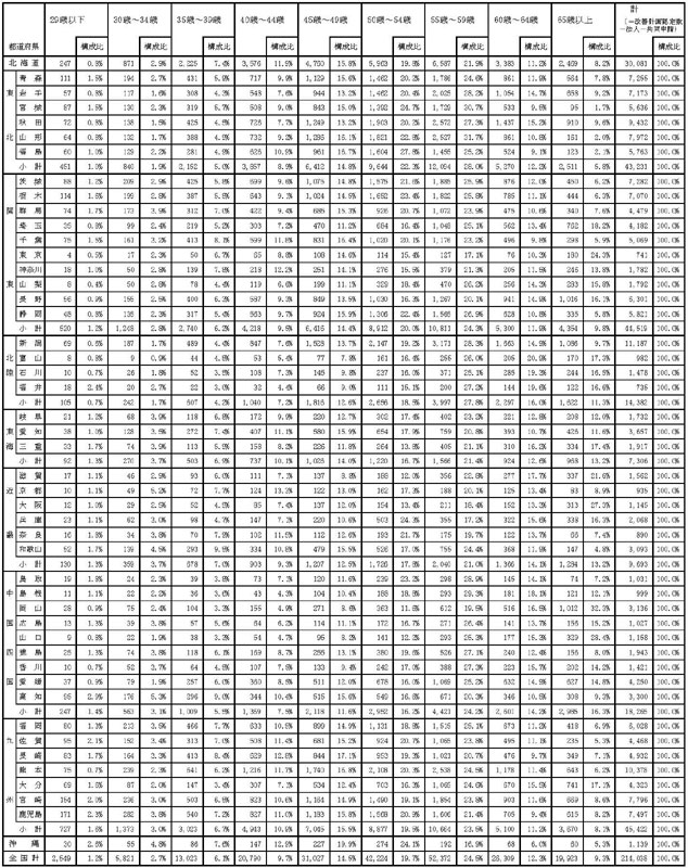 19年3月都道府県別認定状況（年齢別）