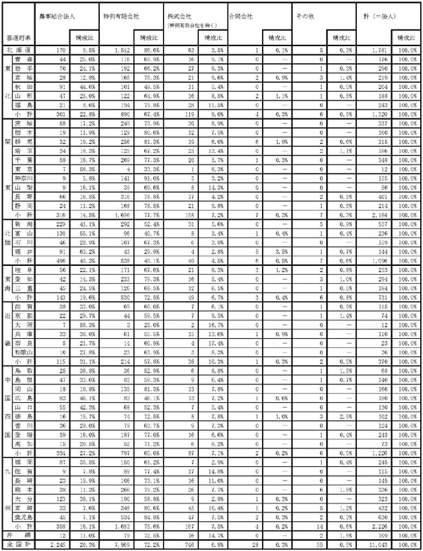 19年3月都道府県別認定状況及び構成比（法人形態別）