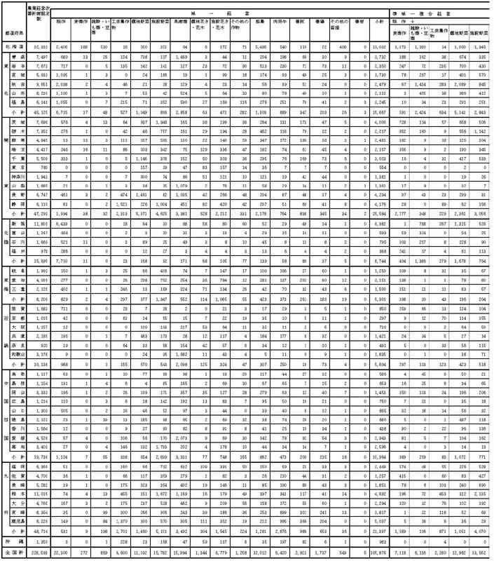 19年3月都道府県別営農類型別認定状況1